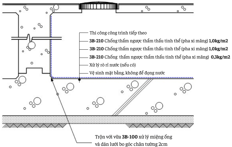 quy trình thi công chống thấm ngược bể chứa nước
